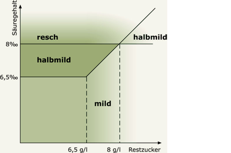 Restzucker beim Most